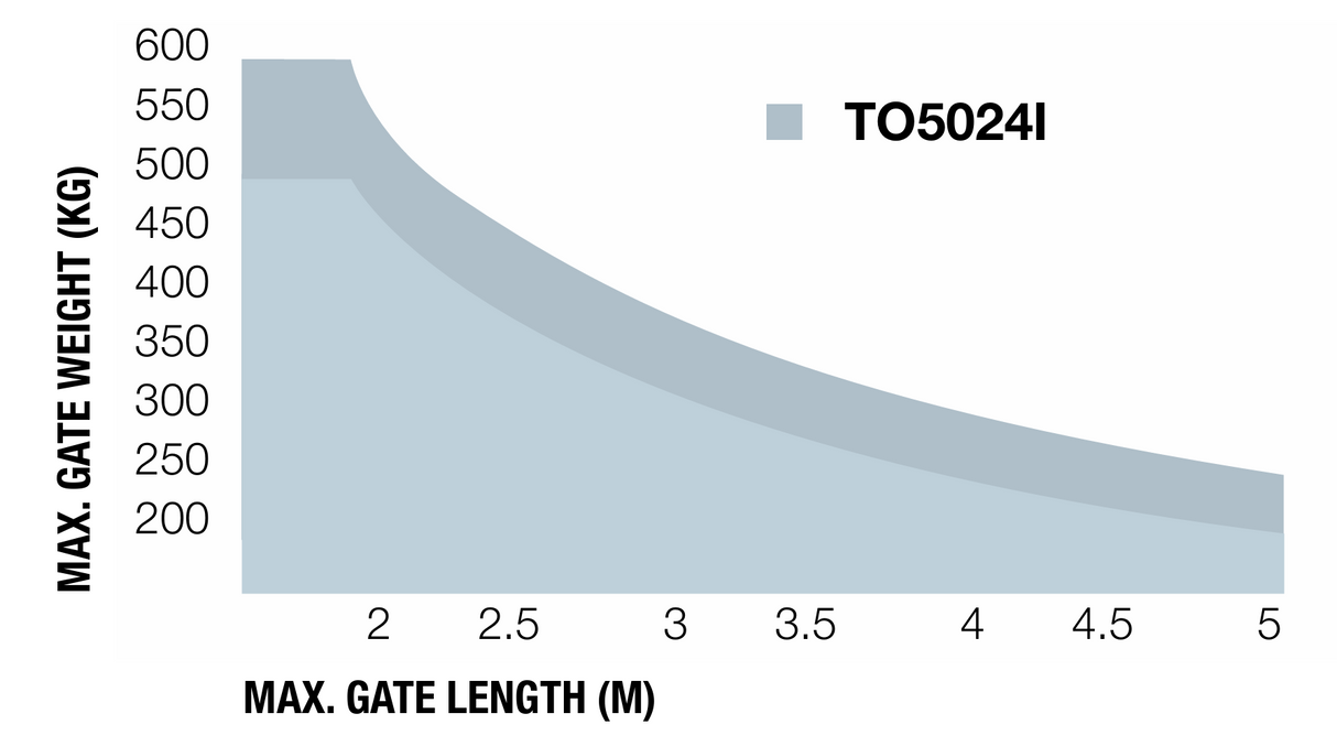 Motor NICE - TOONA do 5m